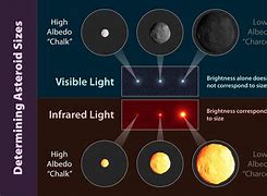 Image result for Asteroid Size and Thread Chart