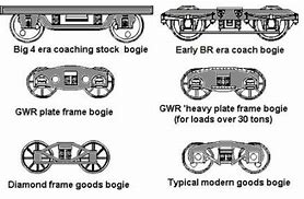 Image result for Locomotive Bogie