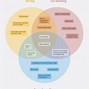 Image result for Venn Diagram Similarities and Differences