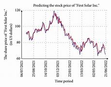 Image result for First Solar Inc Stock Price