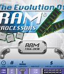 Image result for Who Invented Ram