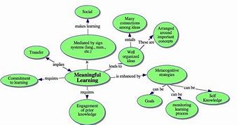 Image result for Concept Map. About Education