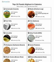Image result for Calorie Dense Foods Chart