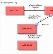 Image result for Functional Architecture Model
