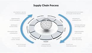 Image result for Supply Chain Continuous Improvement