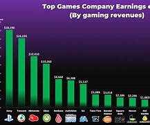 Image result for Sony Gaming Market Share
