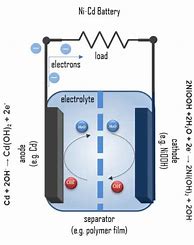 Image result for The Mechanisim of Charging a Battery