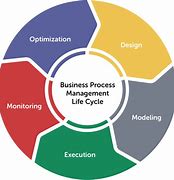 Image result for Process Cycle