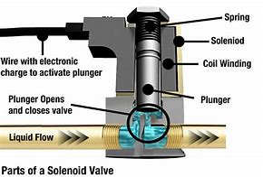 Image result for Actuator Solenoid Setup