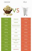 Image result for Cashew Milk vs Cow Milk