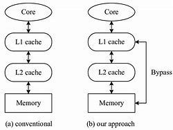 Image result for Cache Architecture