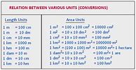 Image result for Area Conversion Chart