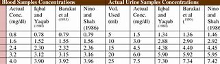 Image result for Ascorbic Acid in Urine