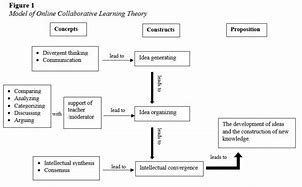Image result for Collaborative Learning Theory