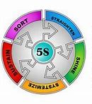 Image result for Standarization in 5s Strategy
