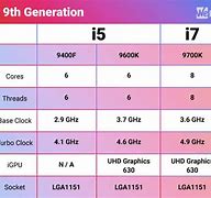 Image result for Intel I5 I7 I-9