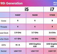 Image result for Intel I7 8600 vs I5 6600K Is Best CPU