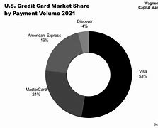 Image result for Credit Card Market Share