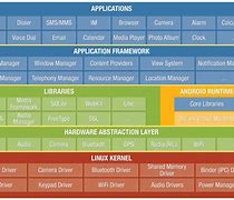 Image result for Operating System Architecture Diagram