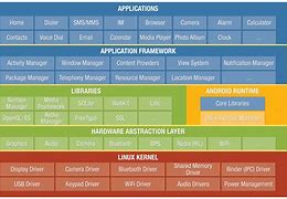 Image result for Android Operating System