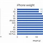 Image result for iPhone Weights Chart