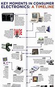 Image result for Electronics Timeline