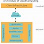 Image result for Cloud Computing Architecture Diagram