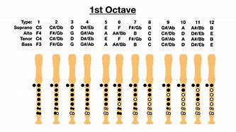 Image result for Recorder Scale Chart