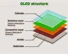 Image result for OLED Production Capa 2020