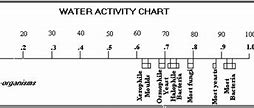 Image result for Water Activity Unit