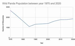 Image result for Giant Panda Population Graph