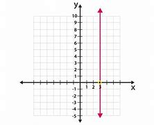 Image result for Vertical Line Equation