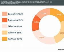 Image result for Market Share Cosmeticos