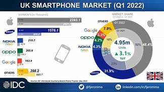 Image result for UK Mobile Phone Market Share