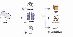 Image result for Amazon AWS Architecture