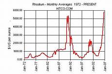 Commodities Charts Rhodium Price Chart