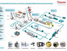 Image result for Steel Manufacturing Process Poster