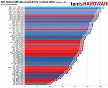 Image result for CPU Charts