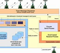 Image result for Communication Architecture