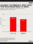 Image result for Comparison Syudy of Amazon and Flipkart