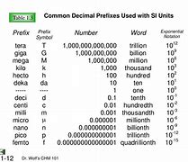 Image result for Scientific Notation Prefixes