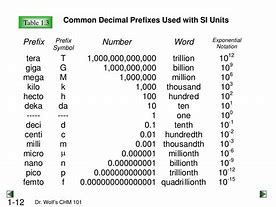 Image result for Decimal Prefixes LTspice