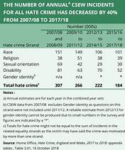 Image result for Hate Crime List