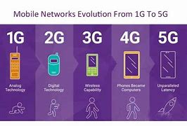 Image result for Mobile Telecommunication System
