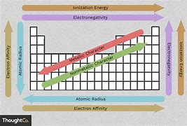 Image result for periodic tables trend