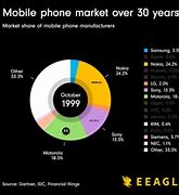 Image result for American Phone Brands