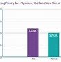 Image result for Physician Salary by Specialty