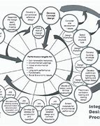 Image result for Integrated Design Process