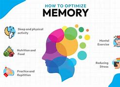 Image result for Memorizing Fast Techniques for Students
