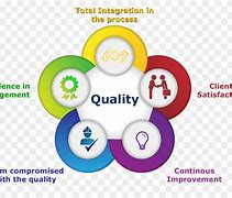 Image result for Quality Improvement Clip Art